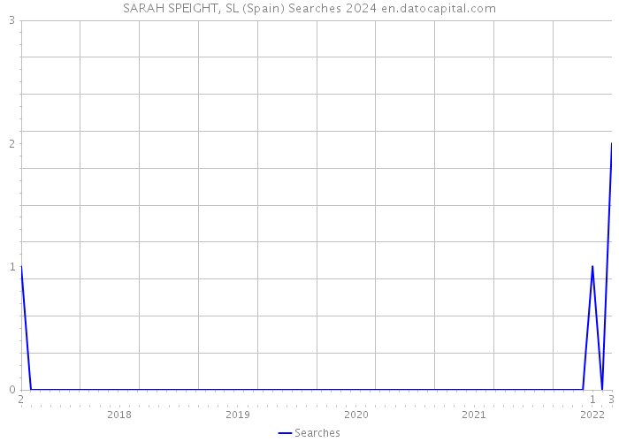 SARAH SPEIGHT, SL (Spain) Searches 2024 