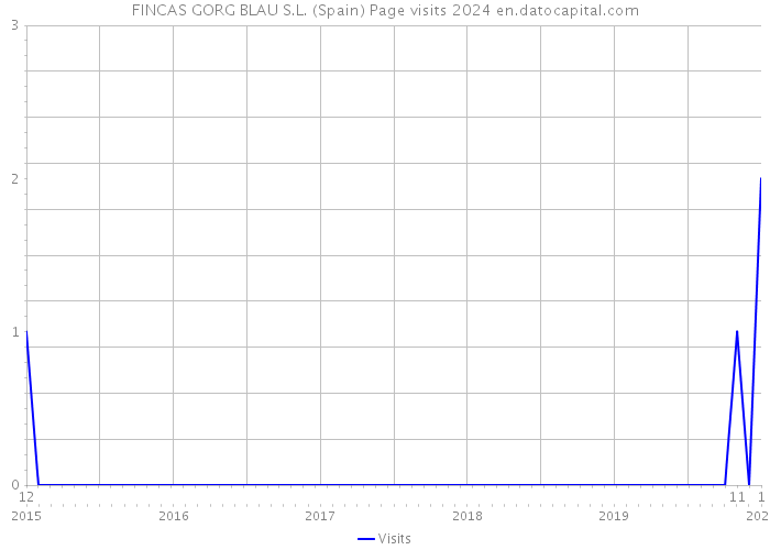 FINCAS GORG BLAU S.L. (Spain) Page visits 2024 