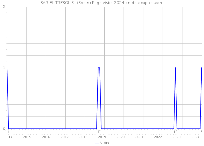 BAR EL TREBOL SL (Spain) Page visits 2024 