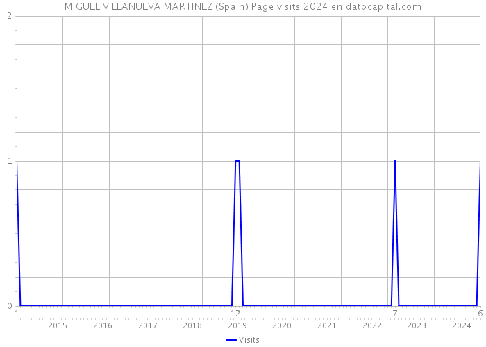 MIGUEL VILLANUEVA MARTINEZ (Spain) Page visits 2024 