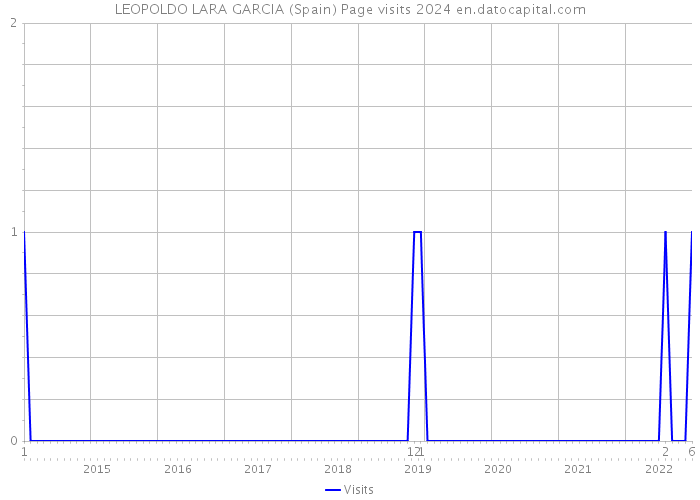 LEOPOLDO LARA GARCIA (Spain) Page visits 2024 