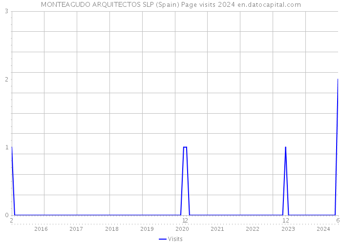 MONTEAGUDO ARQUITECTOS SLP (Spain) Page visits 2024 