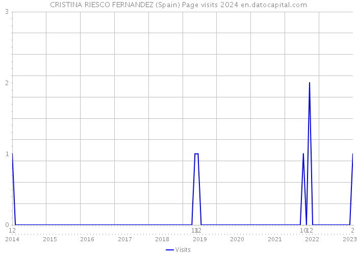 CRISTINA RIESCO FERNANDEZ (Spain) Page visits 2024 