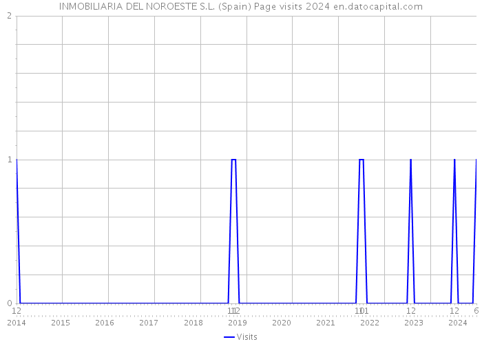 INMOBILIARIA DEL NOROESTE S.L. (Spain) Page visits 2024 