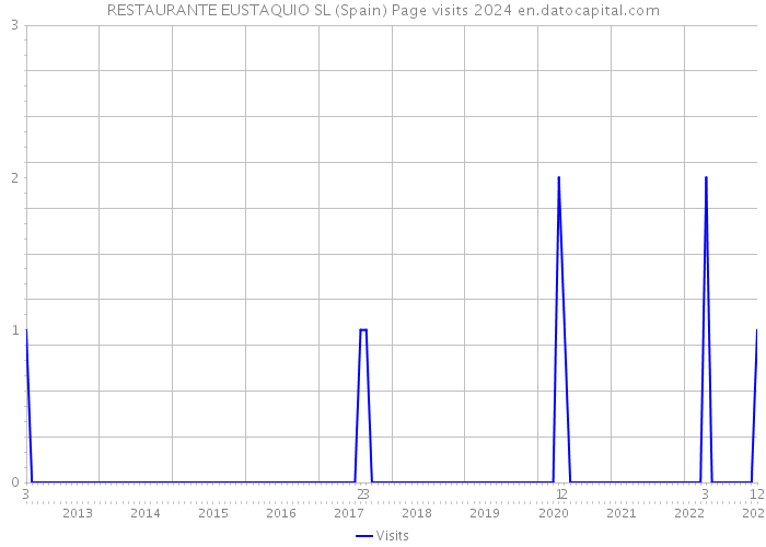 RESTAURANTE EUSTAQUIO SL (Spain) Page visits 2024 