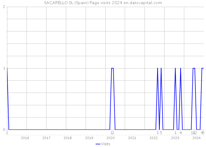 SACARELLO SL (Spain) Page visits 2024 