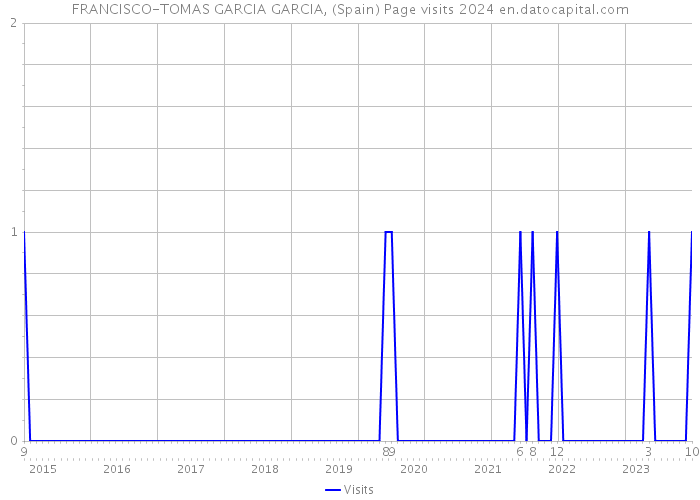 FRANCISCO-TOMAS GARCIA GARCIA, (Spain) Page visits 2024 