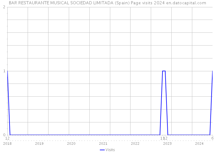 BAR RESTAURANTE MUSICAL SOCIEDAD LIMITADA (Spain) Page visits 2024 