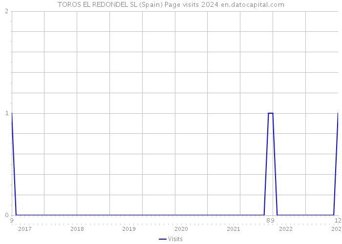 TOROS EL REDONDEL SL (Spain) Page visits 2024 