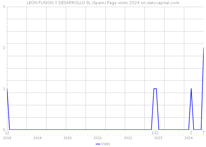 LEON FUSION Y DESARROLLO SL (Spain) Page visits 2024 