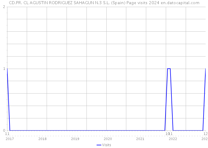 CD.PR. CL AGUSTIN RODRIGUEZ SAHAGUN N.3 S.L. (Spain) Page visits 2024 