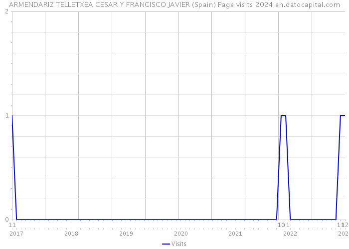 ARMENDARIZ TELLETXEA CESAR Y FRANCISCO JAVIER (Spain) Page visits 2024 