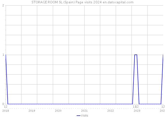 STORAGE ROOM SL (Spain) Page visits 2024 