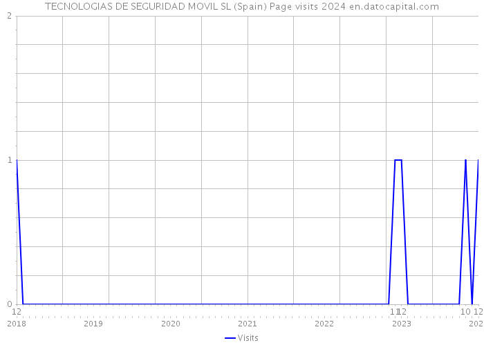 TECNOLOGIAS DE SEGURIDAD MOVIL SL (Spain) Page visits 2024 