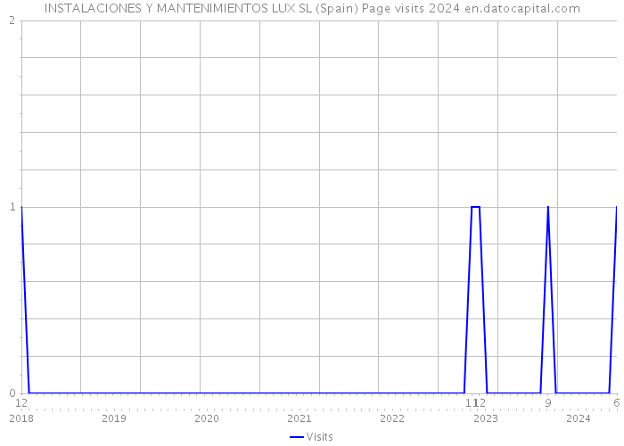 INSTALACIONES Y MANTENIMIENTOS LUX SL (Spain) Page visits 2024 