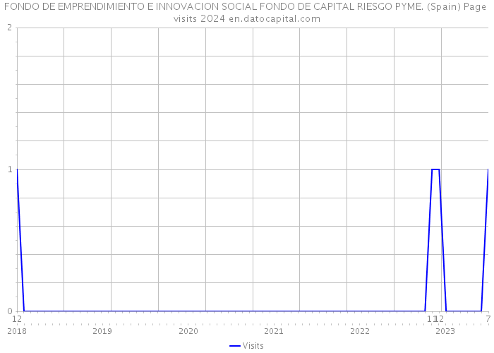 FONDO DE EMPRENDIMIENTO E INNOVACION SOCIAL FONDO DE CAPITAL RIESGO PYME. (Spain) Page visits 2024 