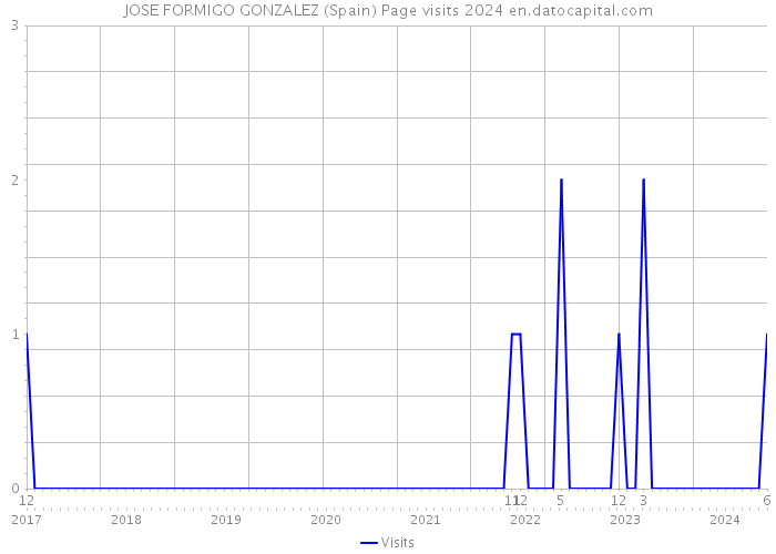 JOSE FORMIGO GONZALEZ (Spain) Page visits 2024 