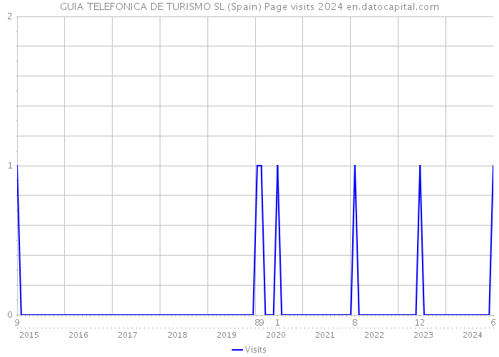 GUIA TELEFONICA DE TURISMO SL (Spain) Page visits 2024 