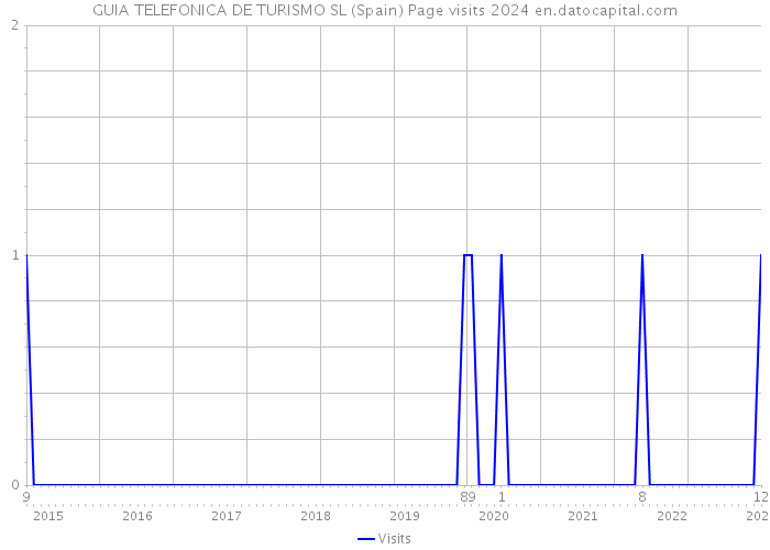 GUIA TELEFONICA DE TURISMO SL (Spain) Page visits 2024 