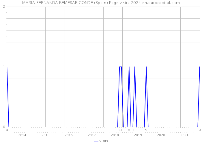 MARIA FERNANDA REMESAR CONDE (Spain) Page visits 2024 