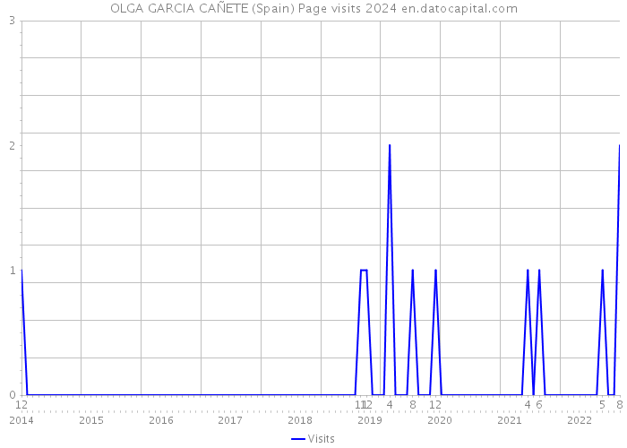 OLGA GARCIA CAÑETE (Spain) Page visits 2024 