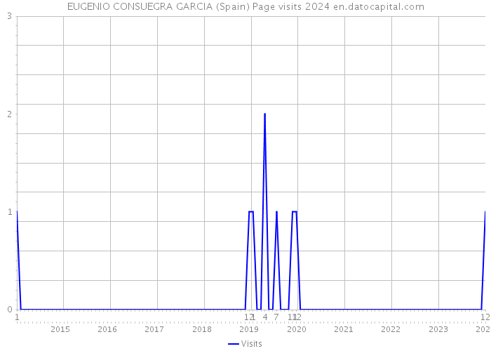 EUGENIO CONSUEGRA GARCIA (Spain) Page visits 2024 