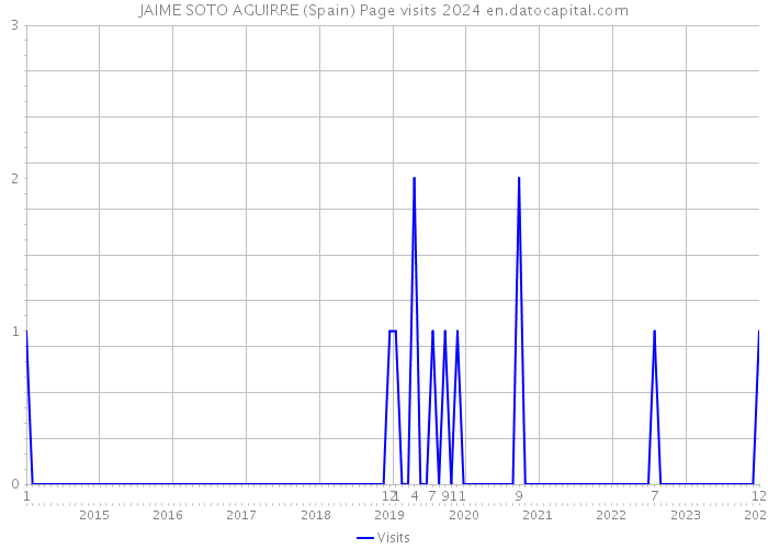 JAIME SOTO AGUIRRE (Spain) Page visits 2024 
