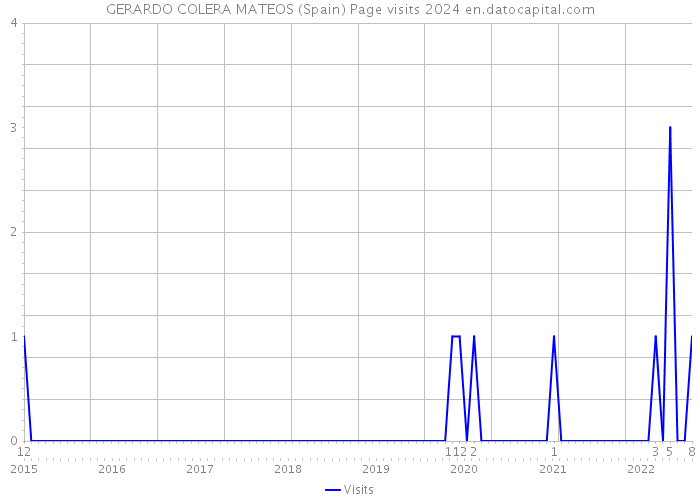 GERARDO COLERA MATEOS (Spain) Page visits 2024 