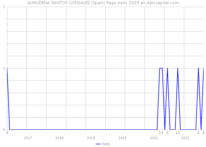 ALMUDENA SANTOS GONZALEZ (Spain) Page visits 2024 