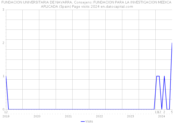FUNDACION UNIVERSITARIA DE NAVARRA. Consejero: FUNDACION PARA LA INVESTIGACION MEDICA APLICADA (Spain) Page visits 2024 