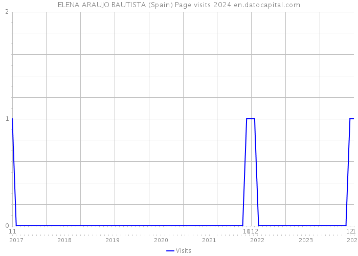 ELENA ARAUJO BAUTISTA (Spain) Page visits 2024 