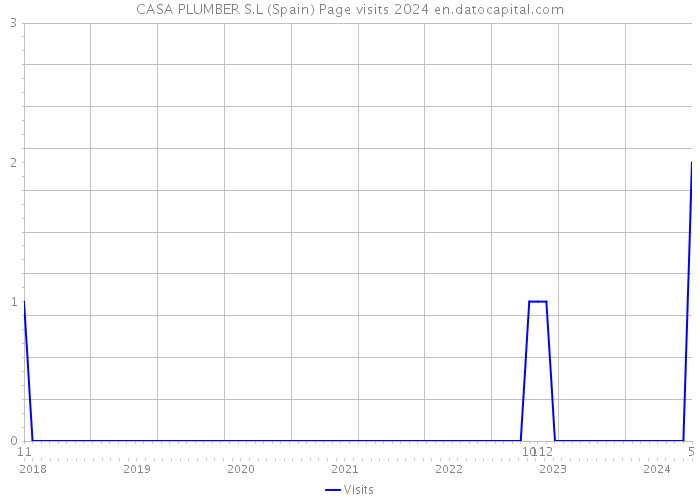 CASA PLUMBER S.L (Spain) Page visits 2024 