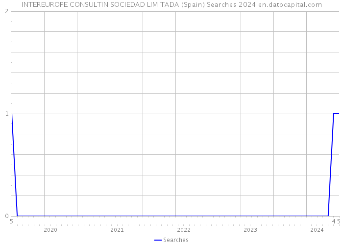 INTEREUROPE CONSULTIN SOCIEDAD LIMITADA (Spain) Searches 2024 