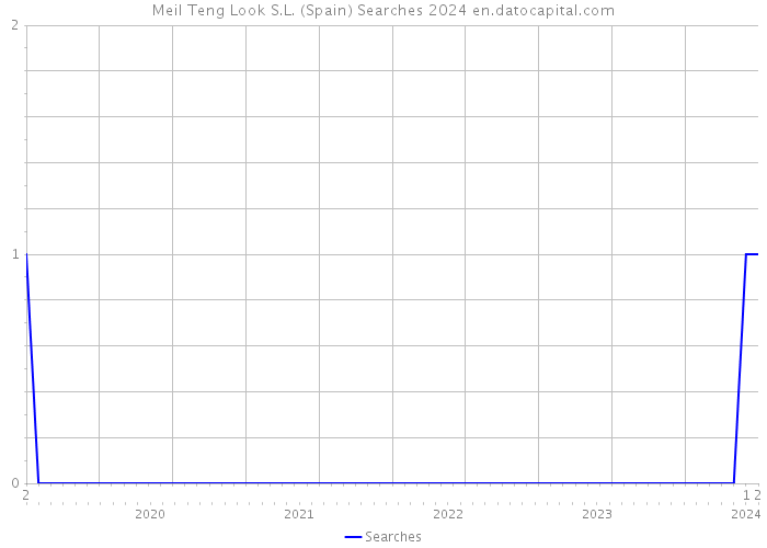 Meil Teng Look S.L. (Spain) Searches 2024 