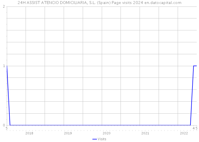 24H ASSIST ATENCIO DOMICILIARIA, S.L. (Spain) Page visits 2024 