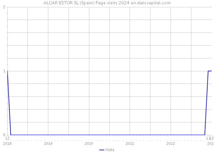 ALGAR ESTOR SL (Spain) Page visits 2024 