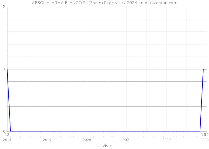 ARBOL ALARMA BLANCO SL (Spain) Page visits 2024 