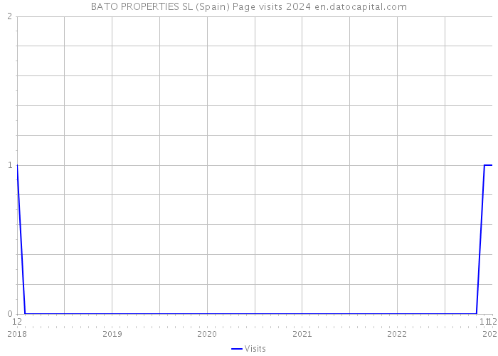 BATO PROPERTIES SL (Spain) Page visits 2024 