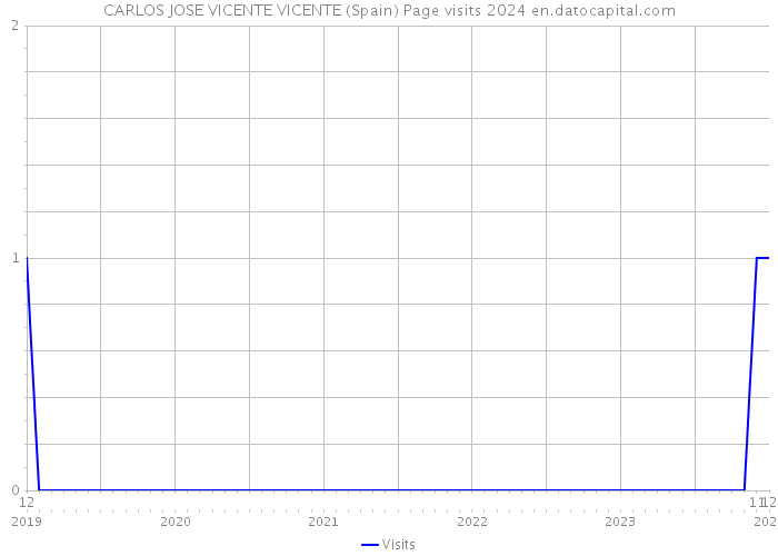 CARLOS JOSE VICENTE VICENTE (Spain) Page visits 2024 