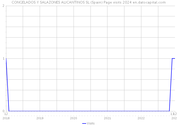 CONGELADOS Y SALAZONES ALICANTINOS SL (Spain) Page visits 2024 