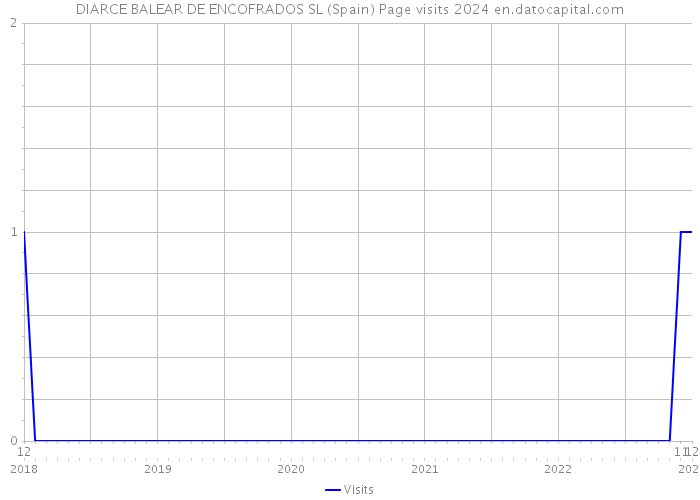DIARCE BALEAR DE ENCOFRADOS SL (Spain) Page visits 2024 