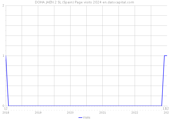 DOHA JAEN 2 SL (Spain) Page visits 2024 