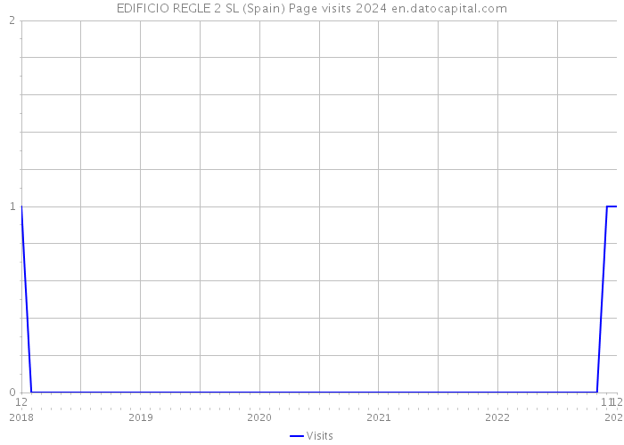 EDIFICIO REGLE 2 SL (Spain) Page visits 2024 