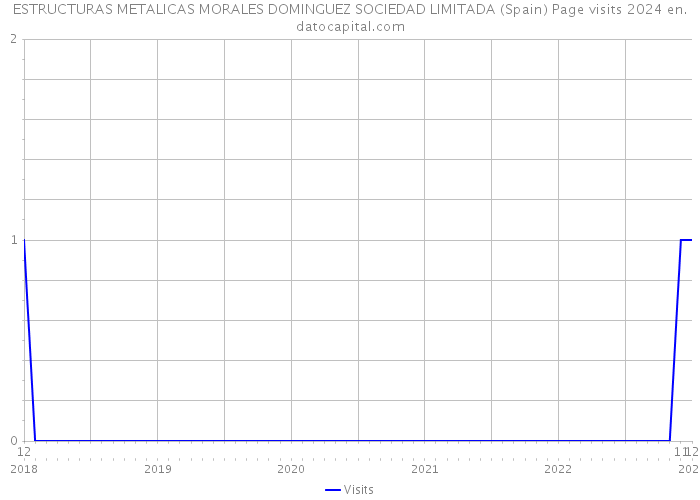 ESTRUCTURAS METALICAS MORALES DOMINGUEZ SOCIEDAD LIMITADA (Spain) Page visits 2024 