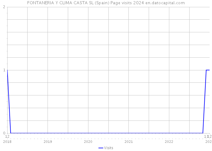 FONTANERIA Y CLIMA CASTA SL (Spain) Page visits 2024 