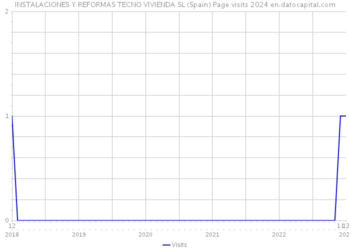 INSTALACIONES Y REFORMAS TECNO VIVIENDA SL (Spain) Page visits 2024 