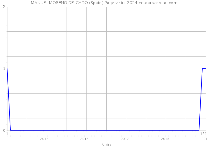 MANUEL MORENO DELGADO (Spain) Page visits 2024 