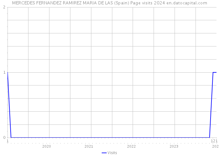MERCEDES FERNANDEZ RAMIREZ MARIA DE LAS (Spain) Page visits 2024 