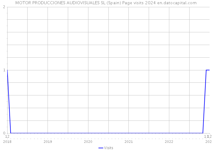 MOTOR PRODUCCIONES AUDIOVISUALES SL (Spain) Page visits 2024 