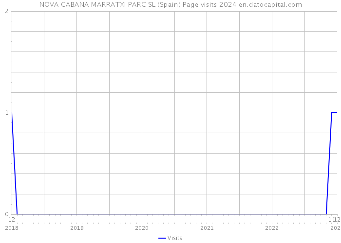 NOVA CABANA MARRATXI PARC SL (Spain) Page visits 2024 